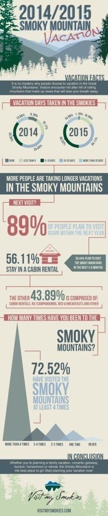 Facts About Smoky Mountains Vacations Infographic
