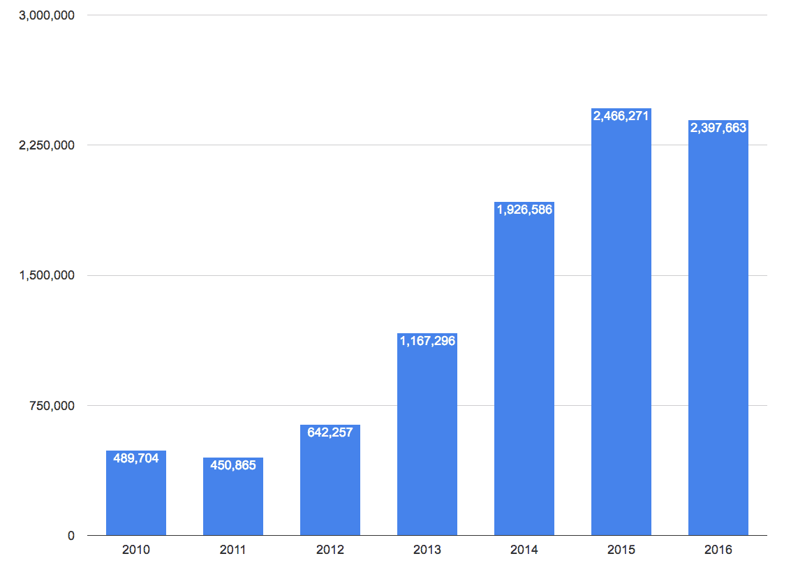 VMS Traffic Growth